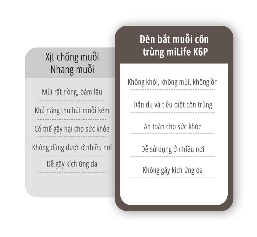 Đèn bắt muỗi côn trùng miLife K6P so sánh